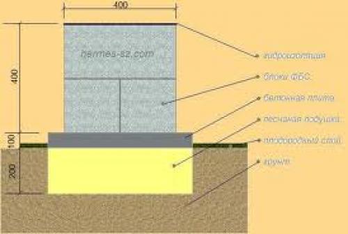 Как сделать баню без фундамента. Три способа устройства бани без фундамента