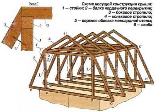 Проект и строительство каркасной бани 6х6. Строительство каркасной бани 6х6 с мансардой