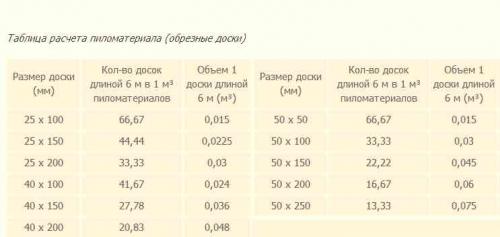 Сколько денег и кубов доски нужно. Как посчитать куб доски, чтобы не обманули при продаже