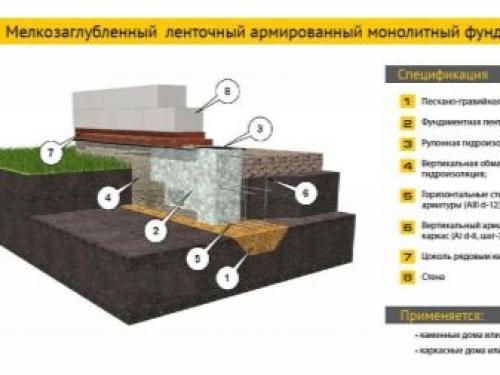 Ленточный фундамент и его особенности. Преимущества и недостатки ленточного фундамента 09 Ленточный фундамент и его особенности. Преимущества и недостатки ленточного фундамента 09