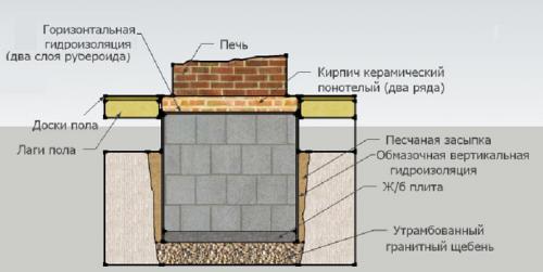 Основание под металлическую печь. Монолитное печное основание